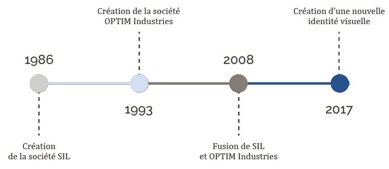Evolution d'Optim-Industries